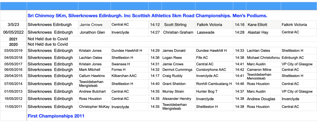 Sri Chinmoy 5km Silverknowes Edinburgh Mens  Podiums 