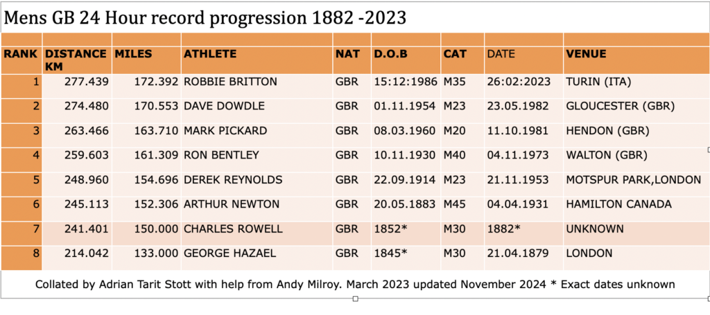 GB 24 Hour record progression 1882-2023