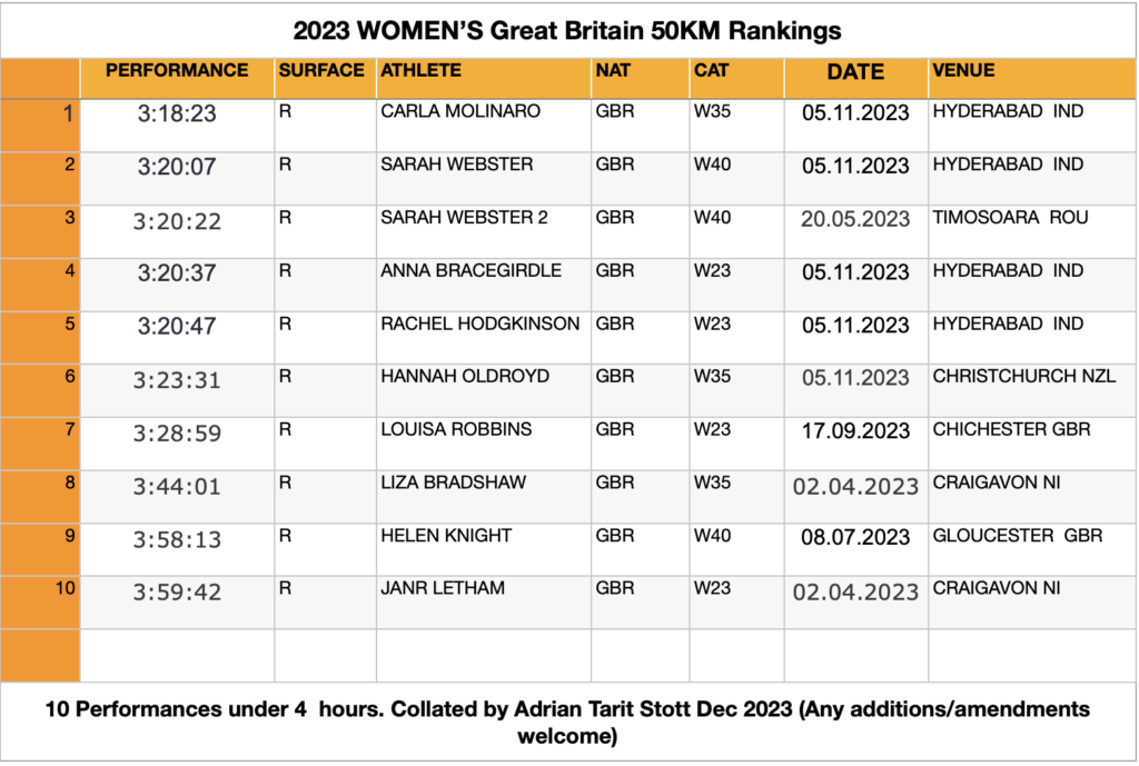 2023 WOMEN’S Great Britain 50KM Rankings