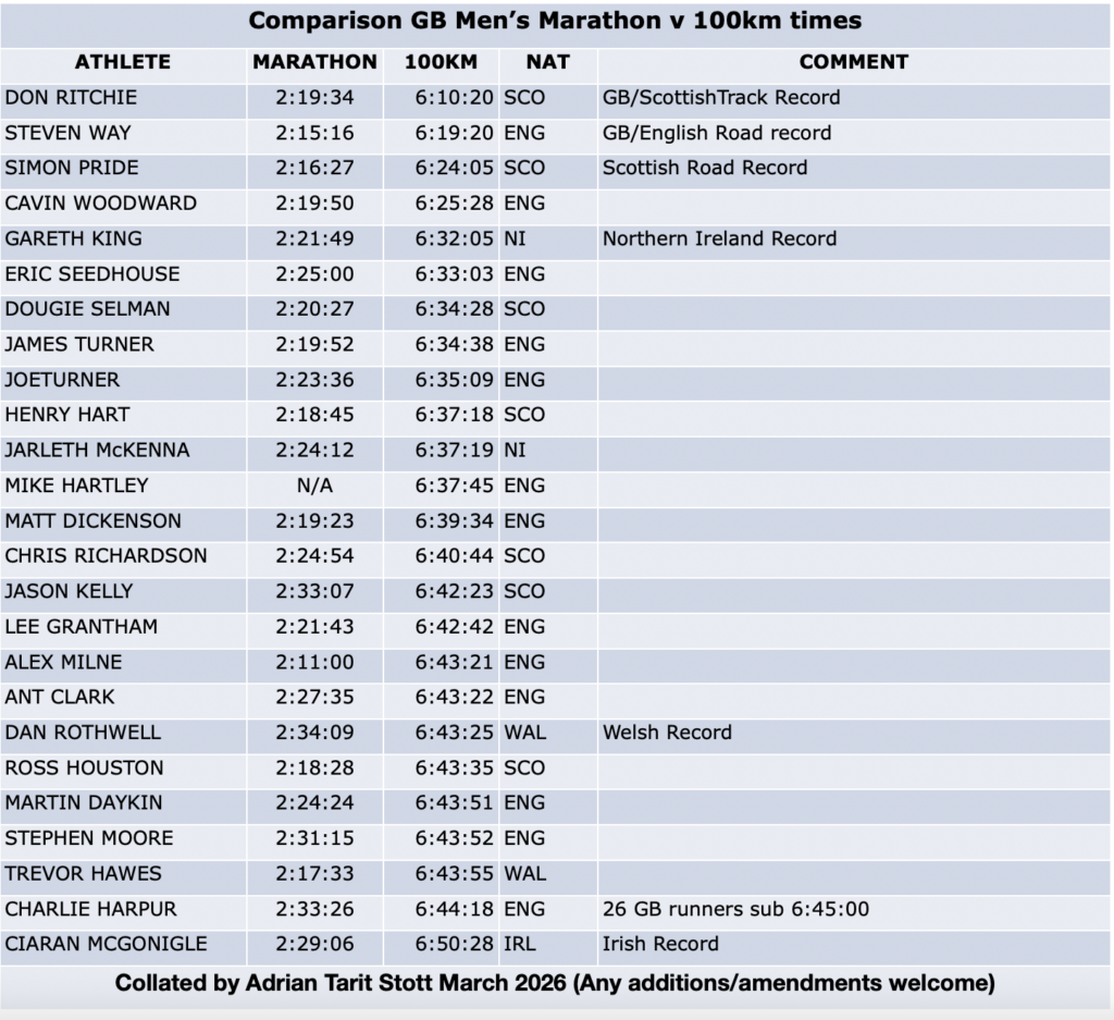 Comparison GB Men’s Marathon v 100km times