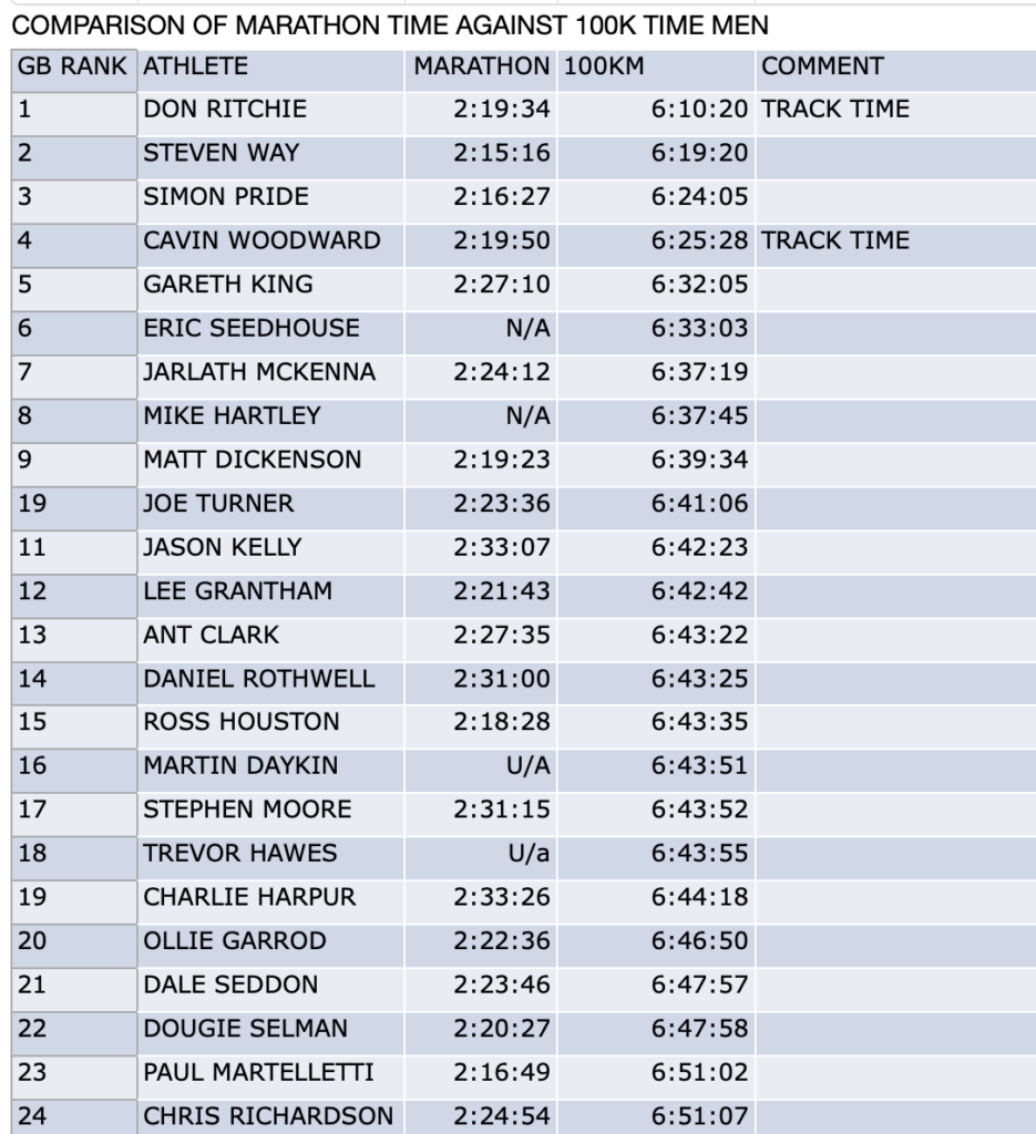 Men's Comparison of Mens marathon and 100km  times