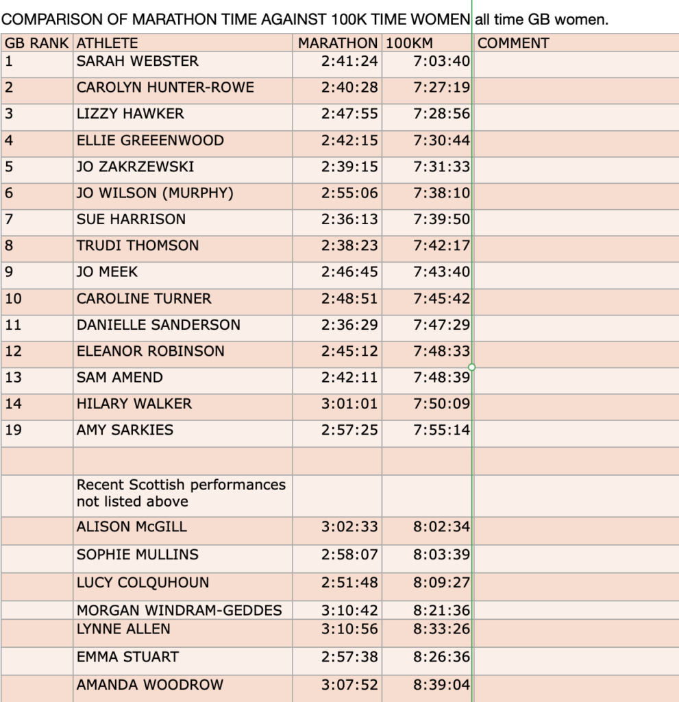 Women's Comparison of Mens marathon and 100km  times