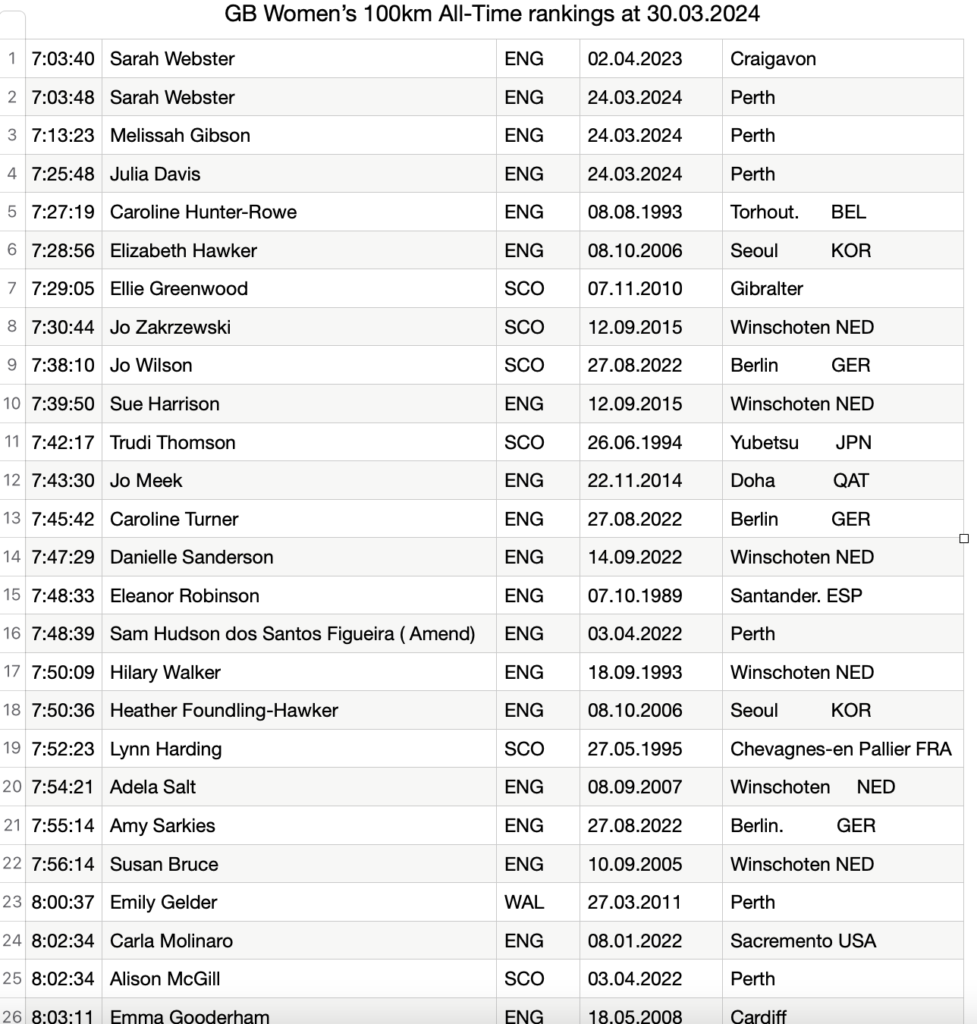 GB Women’s 100km All-Time rankings at 30.03.2024 Collated by Adrian Stott
