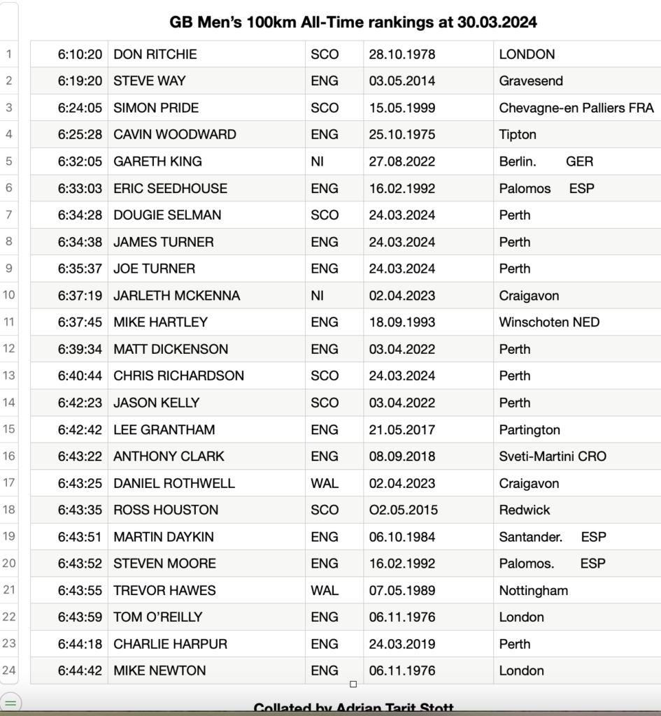GB Men’s 100km All-Time rankings at 30.03.2024 Collated by Adrian Tarit Stott