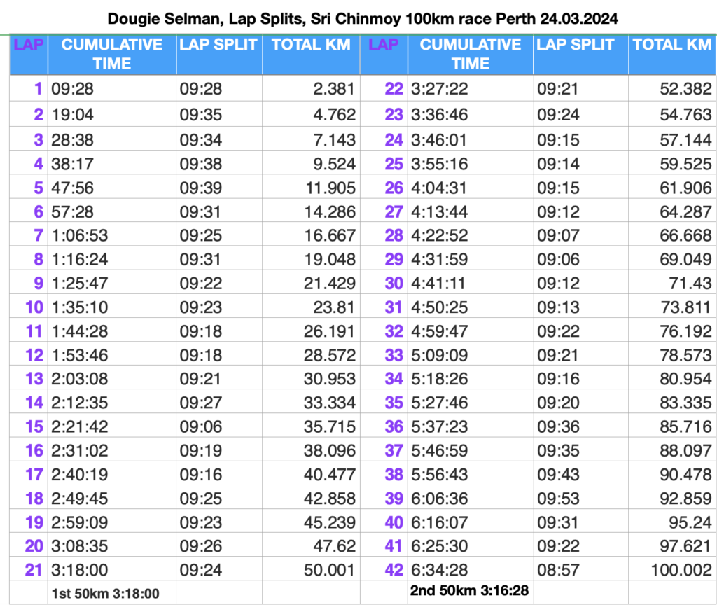 Dougie Selman lap splits,Sri Chinmoy 100km Perth 24.03.2024  