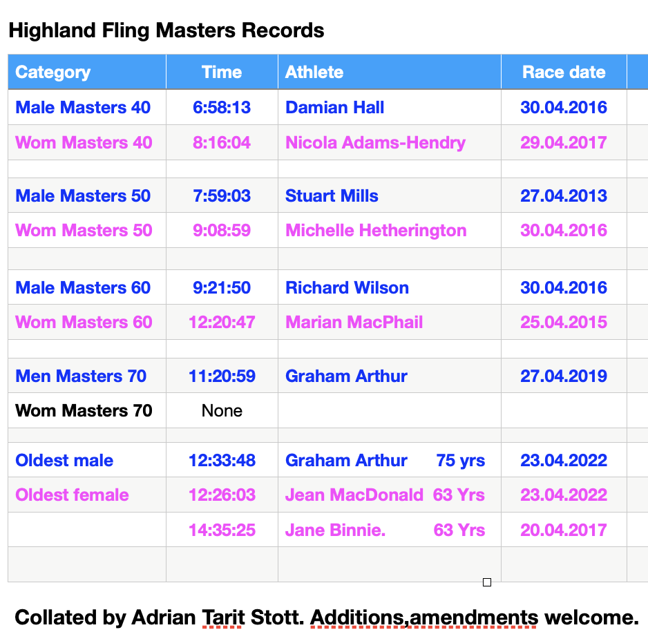 Masters records at Fling Race up to 2023