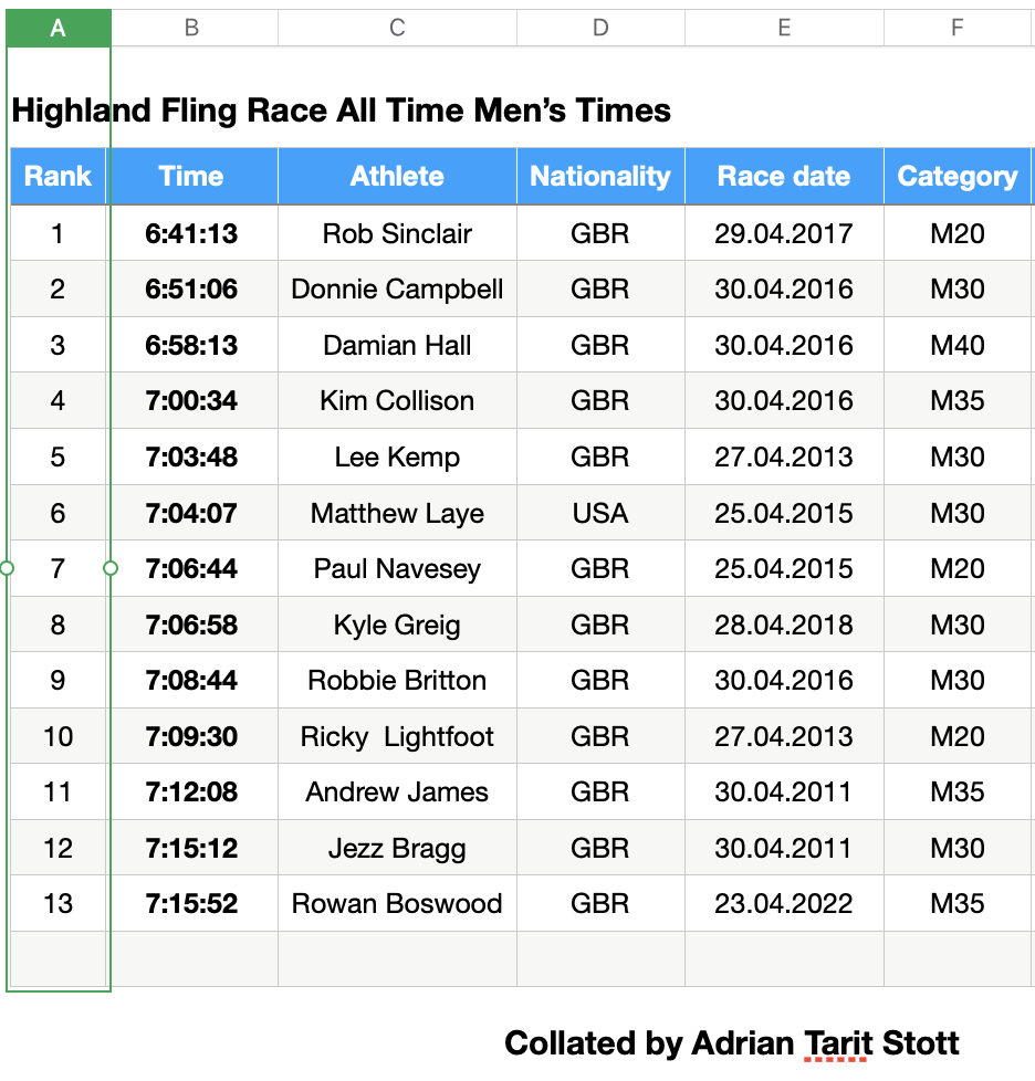 Highland Fling All time Men's times to 2023