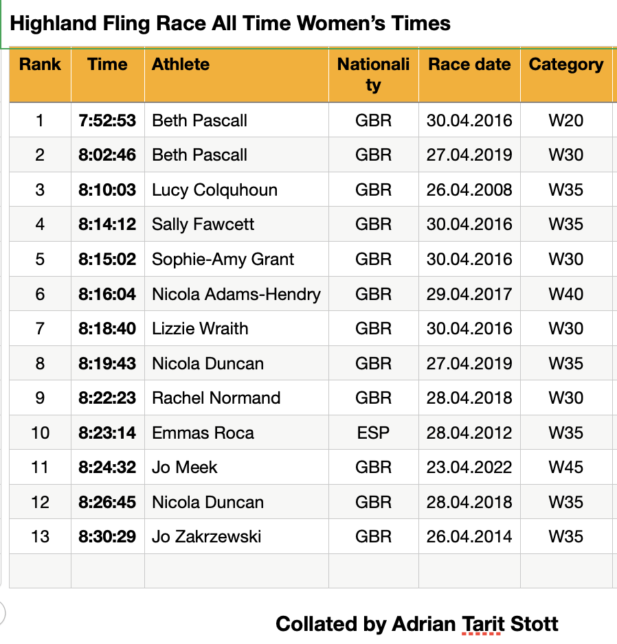 Highland Fling All time Women's times to 2023