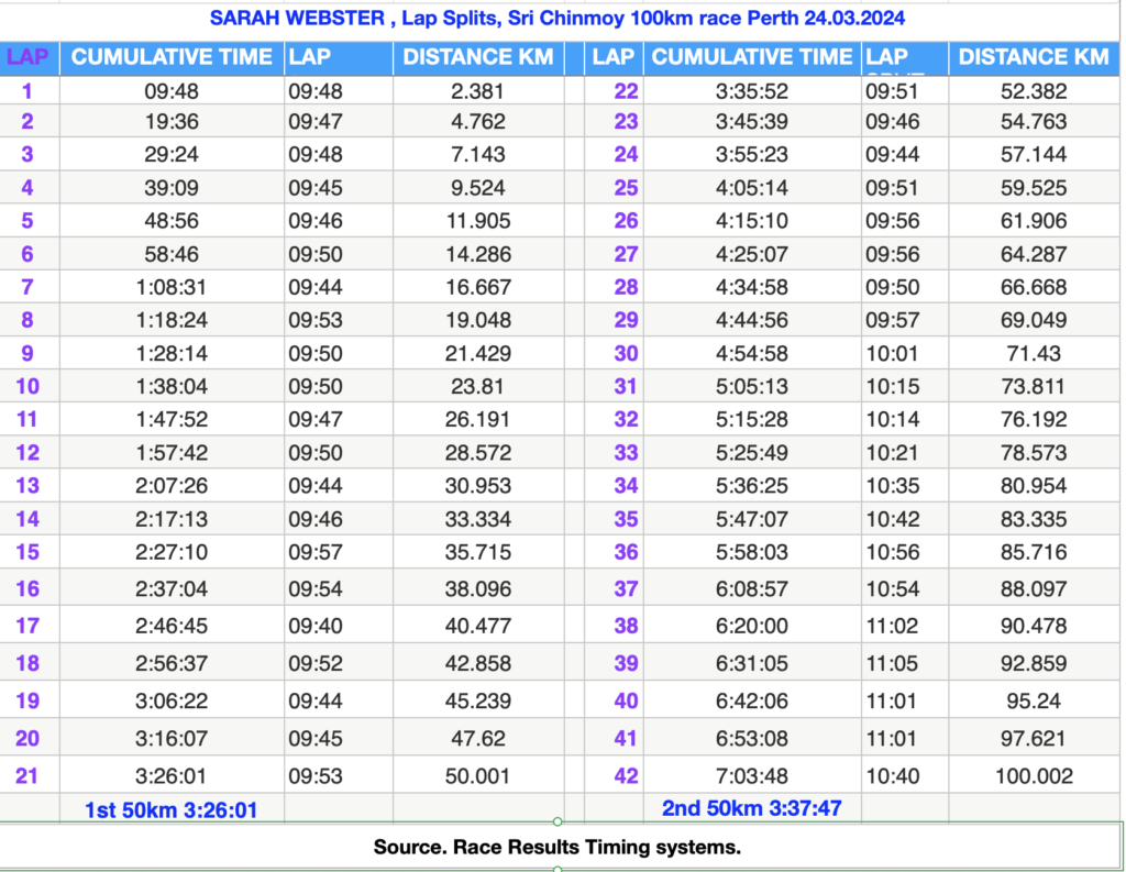 Sarah's Webster's Lap Splits. Sri Chinmoy 100km, Perth 3.03.24