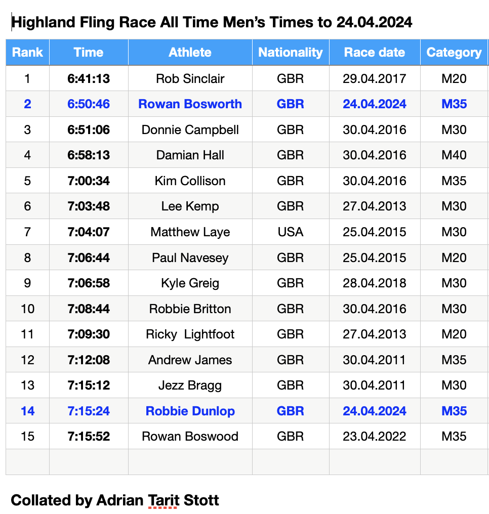 Highland Fling All-Time Men 