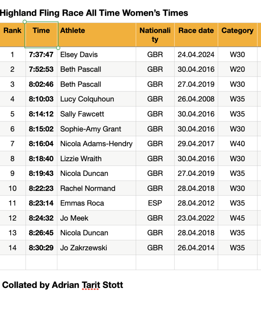 Highland Fling Race All Time Women's list ( to 24.04.2024 