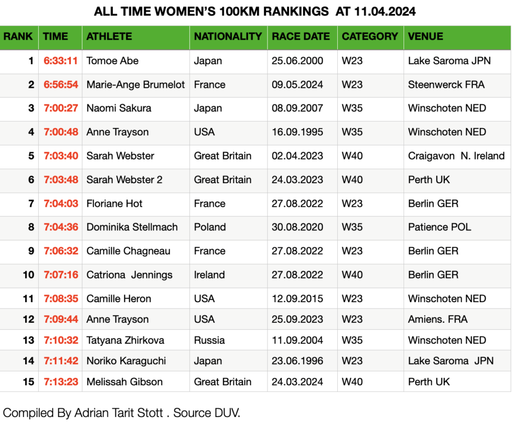 Women's All-Time 100km rankings. 12.05.2024
