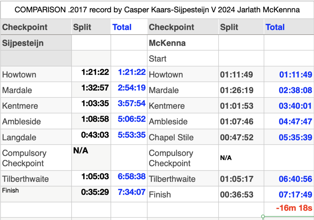 Lakeland 50,Comparison record times 2017 with 2024 