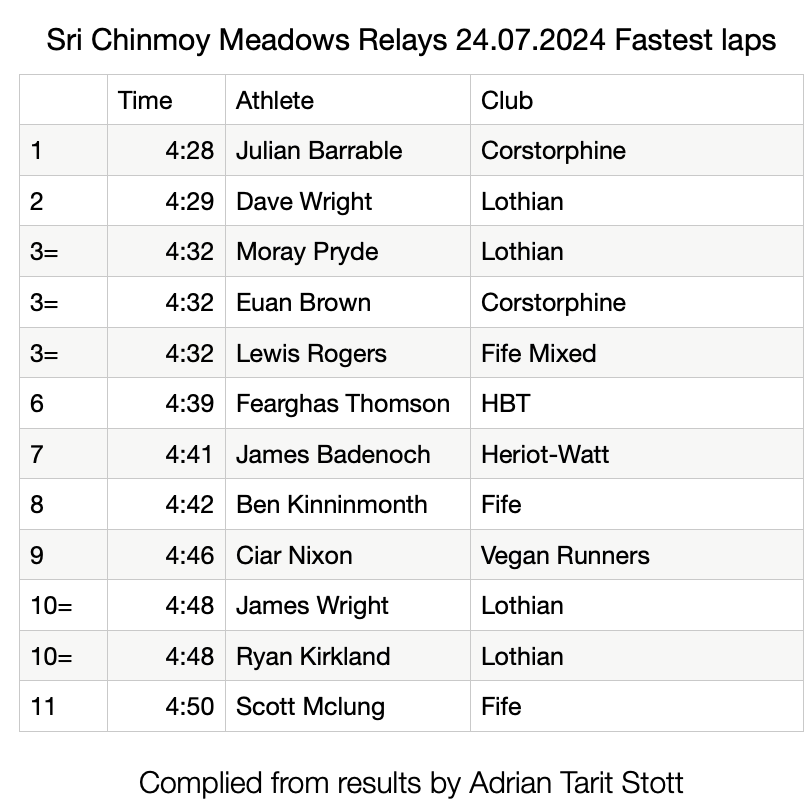 Fastest men's times. Sri Chinmoy Meadows relays 24.07.24 