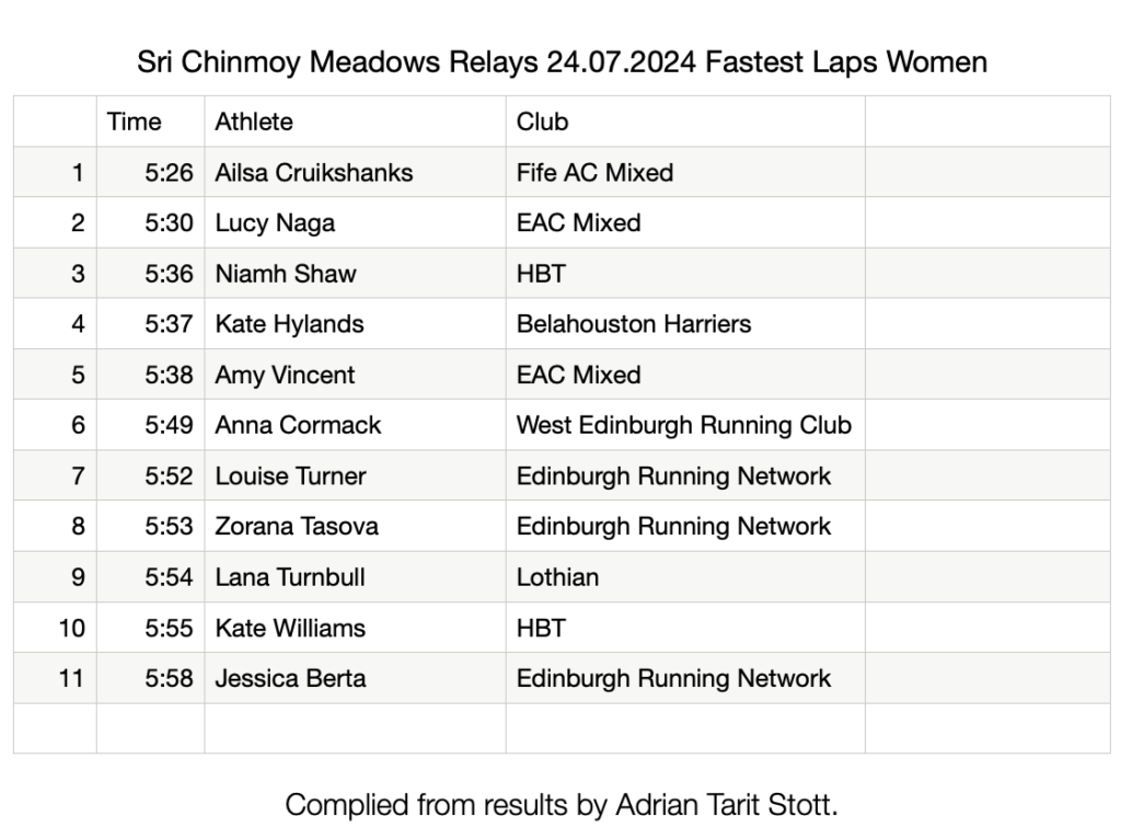 Fastest Women's times. Sri Chinmoy Meadows relays 24.07.24 