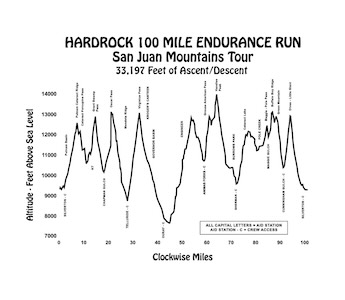 Hardrock 100 Elevation Profile 