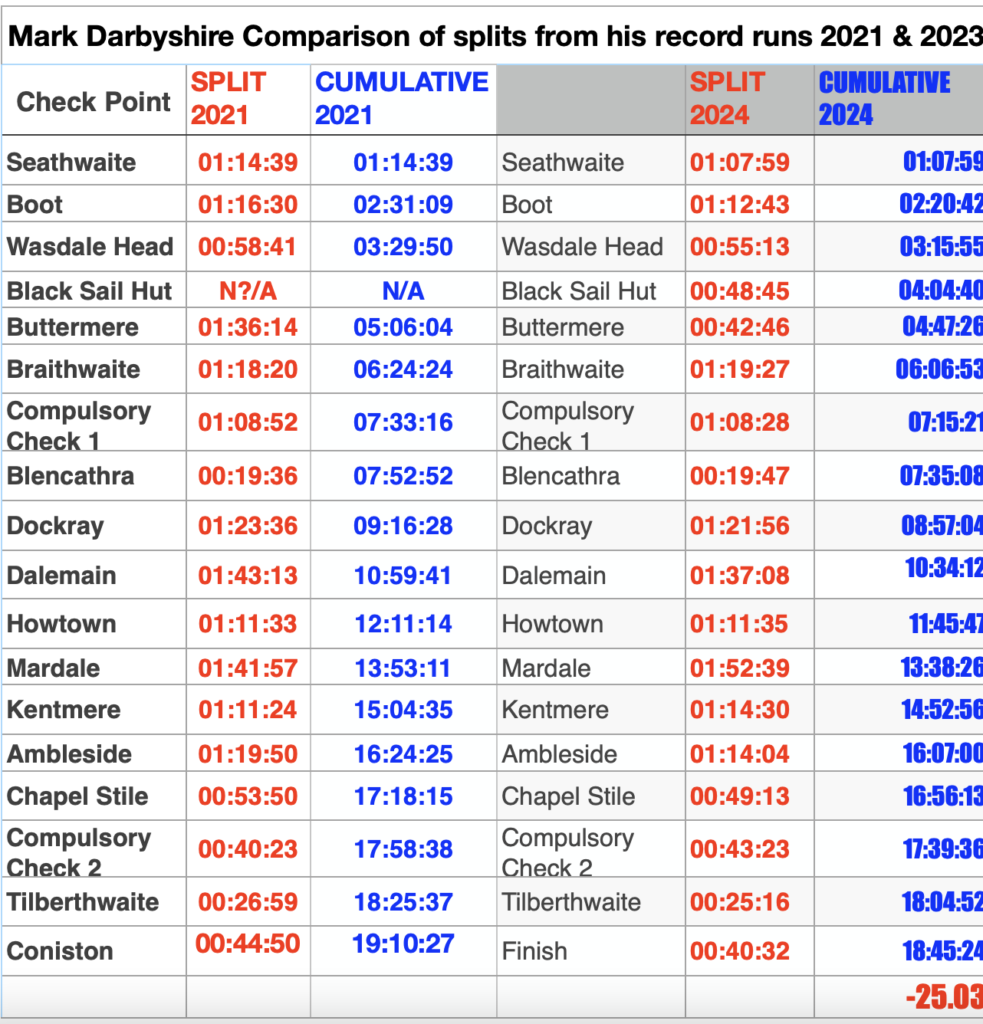 MARK DARBYSHIRE comparison Lakeland 100 times 