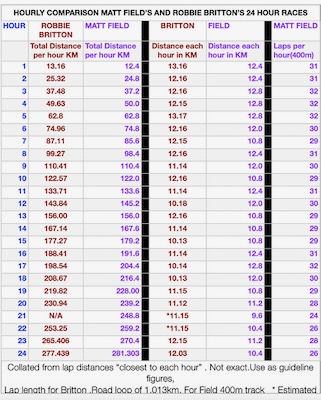 Hourly comparison of Robbie Britton and Matt Field's British 24-hour records.