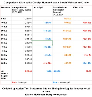 Comparison of Sarah Webster  and Carolyn Hunter-Rowe's 40 mile splits 