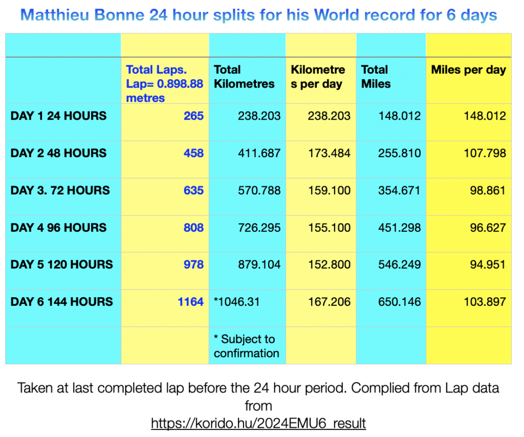 Matthieu Bonne's  daily splits for his  6 day world record at the GOMU/EMU 6 day race.