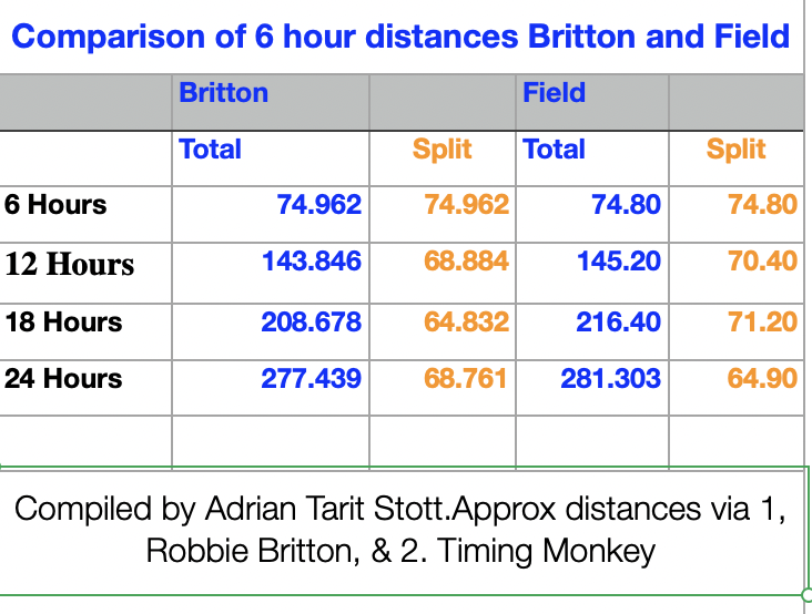 6 hour split comparison's of Matt Field and Robbie Britton 24-Hr record runs