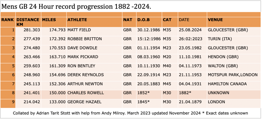 GB 24 Hour record progression 1882-2024