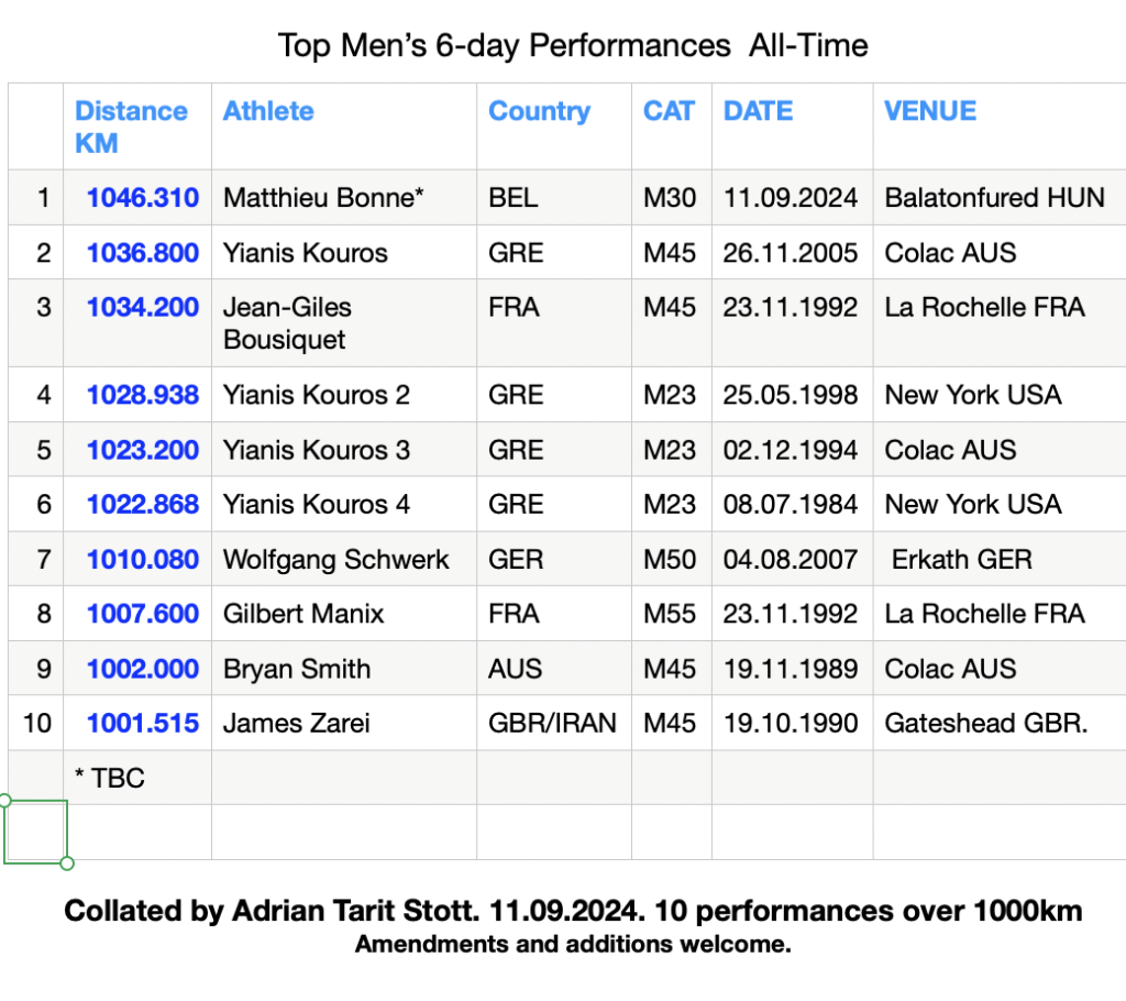 Men's All Time 6-day performances. 