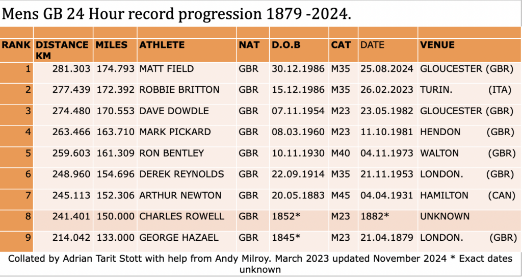 Great Britain Men's 24 hour record progression 1879-2024