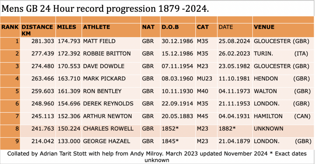 Great Britain Men's 24 hour record progression 1879-2024