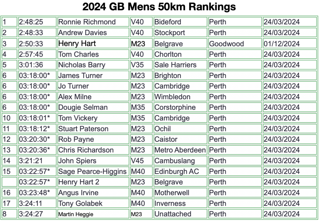 2024 GB and NI Men's 50km Rankings