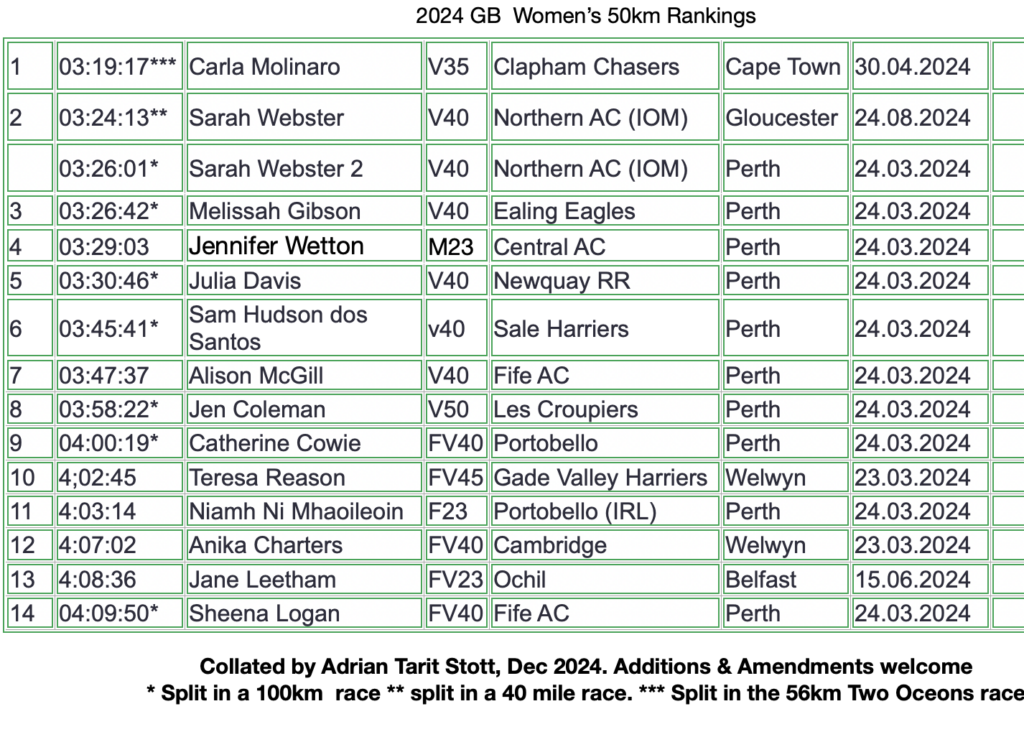 2024 GB and NI Women's 50km Rankings