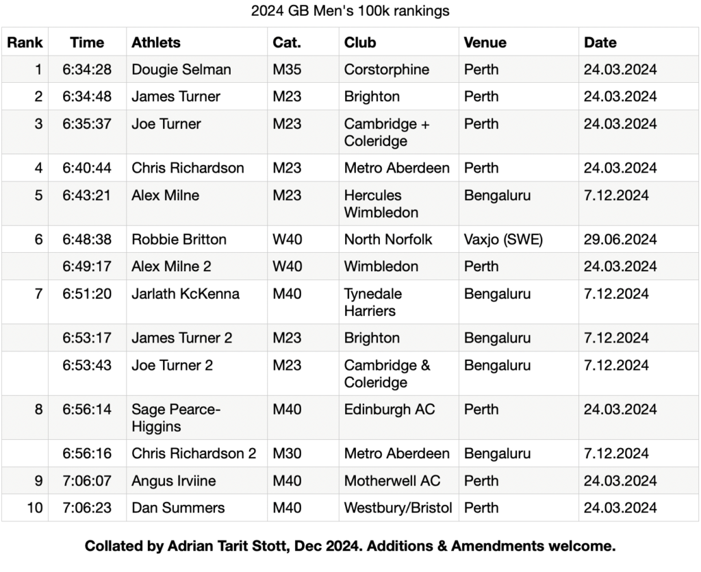 2024 GB and NI Men's 100km Rankings 