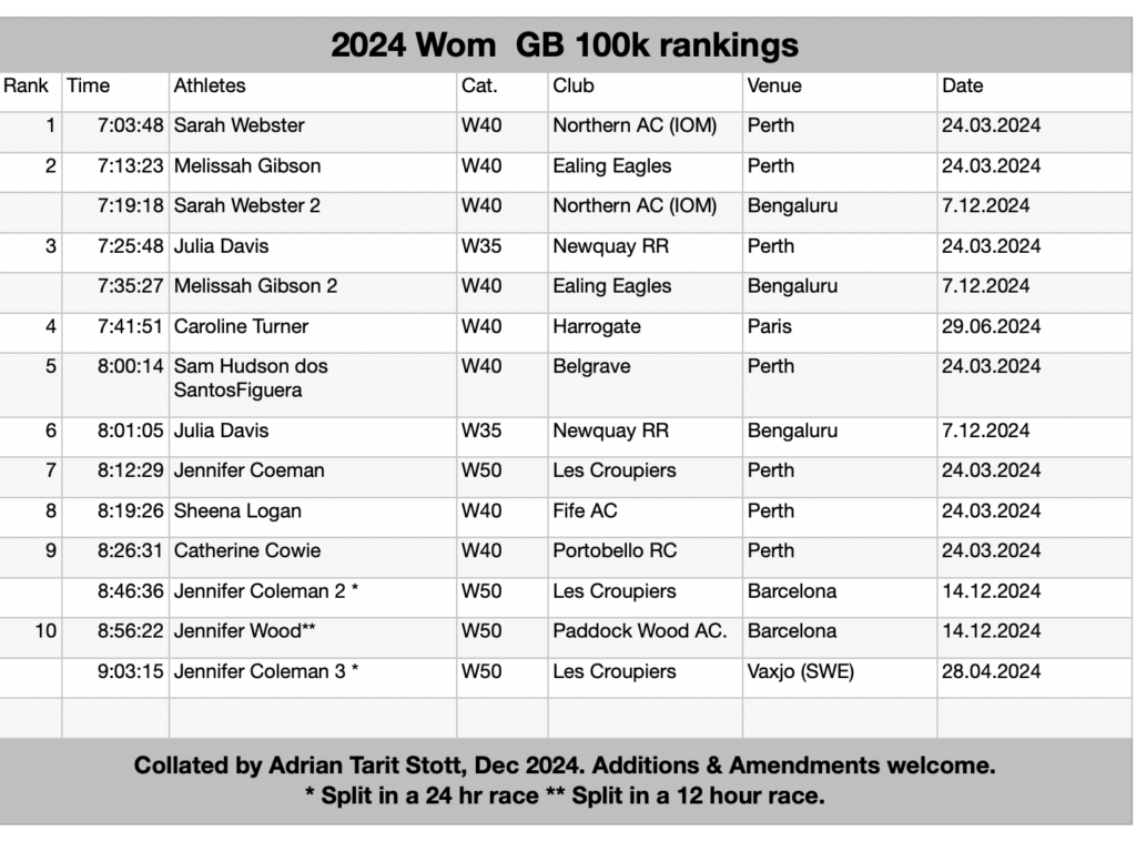 2024 GB and NI Women's 100km Rankings