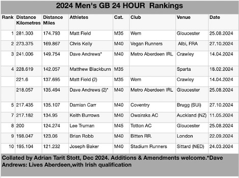 Mens GB 24 hour rankings 2024