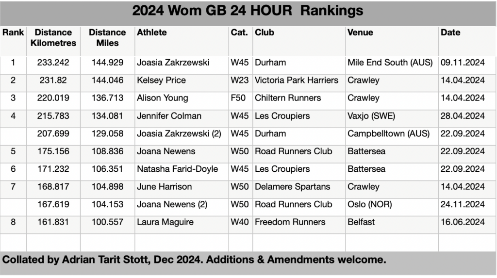 Women's GB 24 hour rankings 2024