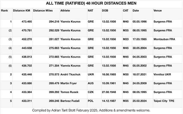 Men's all-time ratified 48-hour performances.