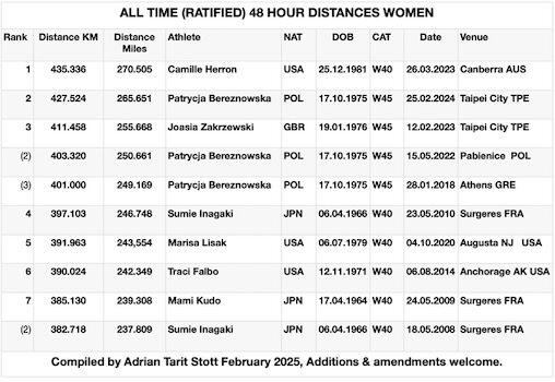 Women's all-time ratified 48-hour performances.