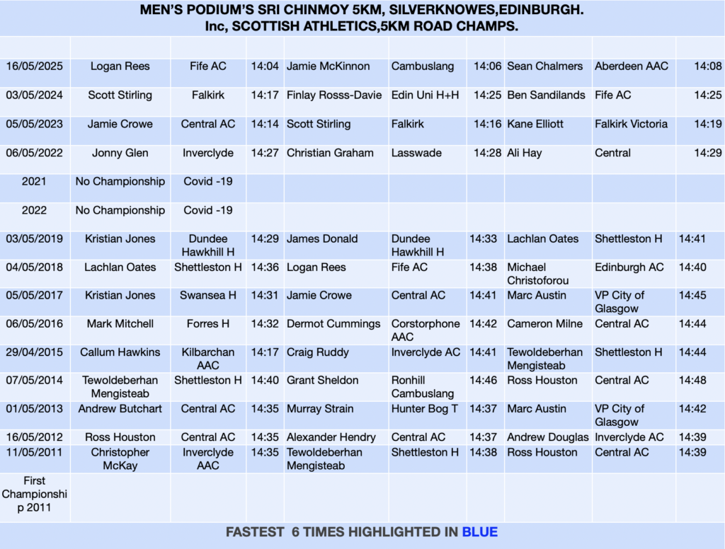 Womens podiums Sri Chinmoy 5km Silverknowes. Inc Scottish 5km Championships