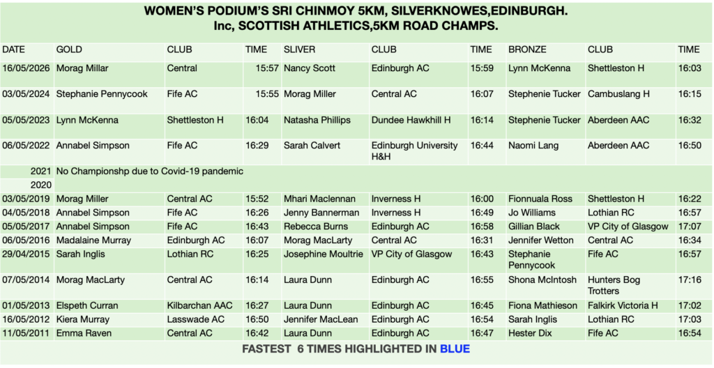 Womens podiums Sri Chinmoy 5km Silverknowes