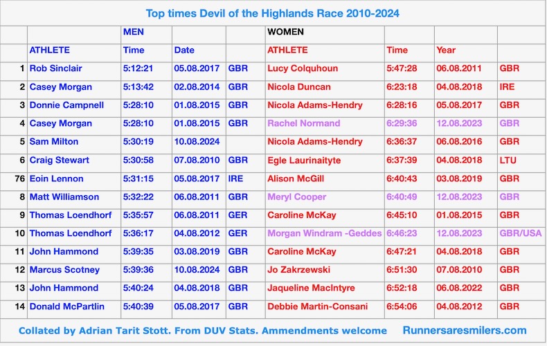 Devil o the Highlands Fastest times