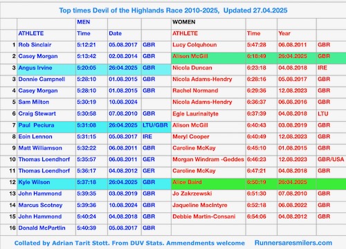 Fastest Finisher times Devil O the Highlands