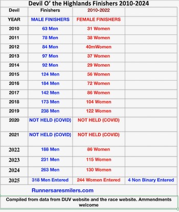 Devil o the Highlands Race Finisher stats 2010-2025