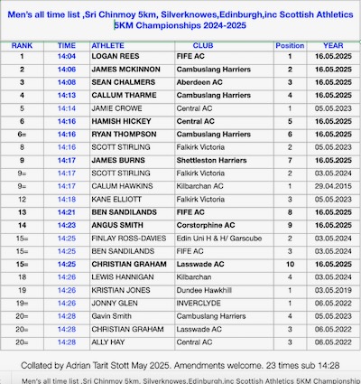 Men's All time list Sri chinmoy 5km Silverknowes