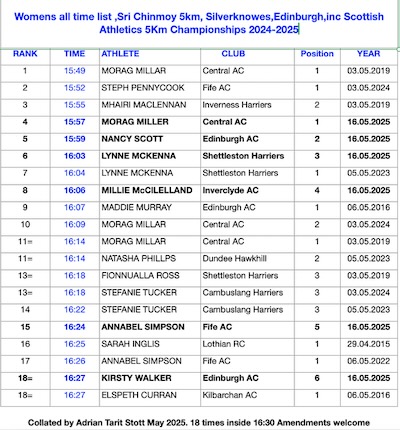 Women's All time list Sri Chinmoy 5km Silverknowes