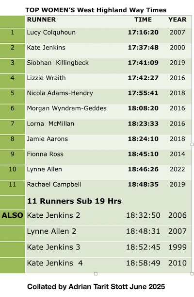 West Highland Way top Womens times