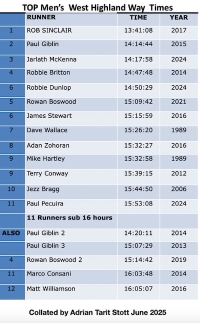 West Highland Way top Mens times