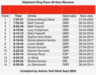 Womens All Time Highland Fling times
