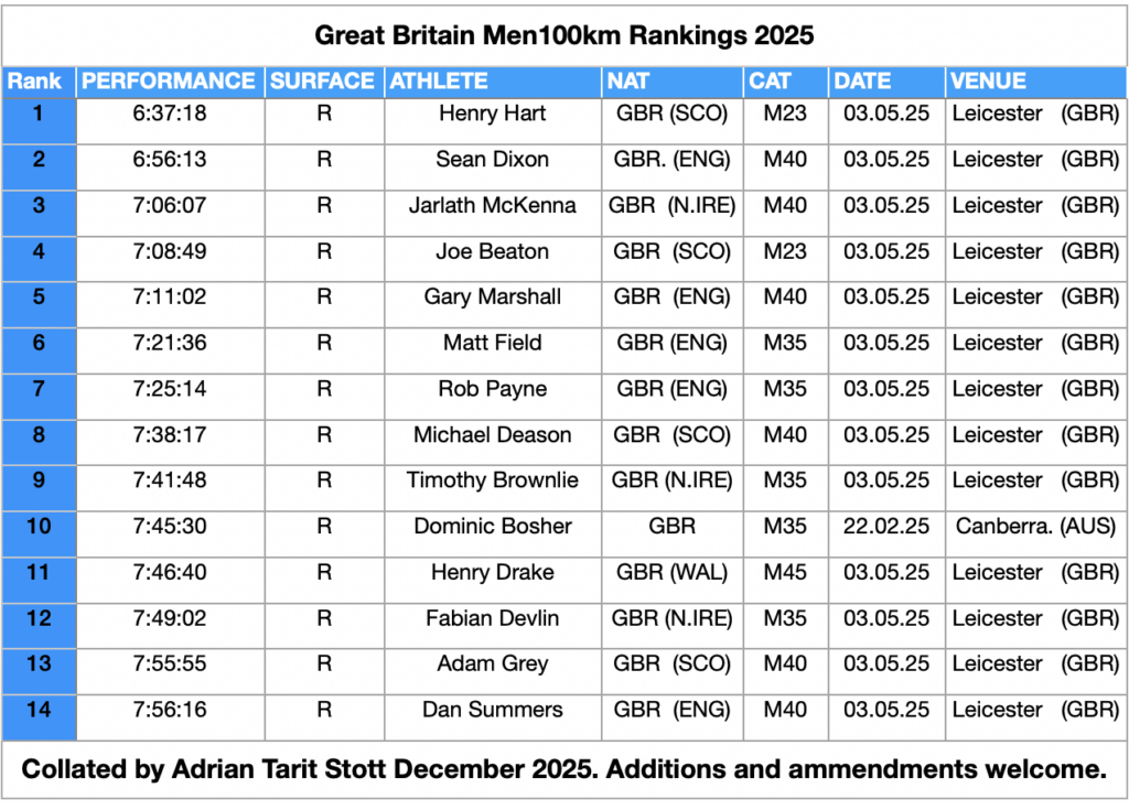  Men's 2025 100km Rankings 