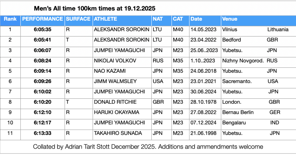 Men’s All time 100km times at 19.12.2025