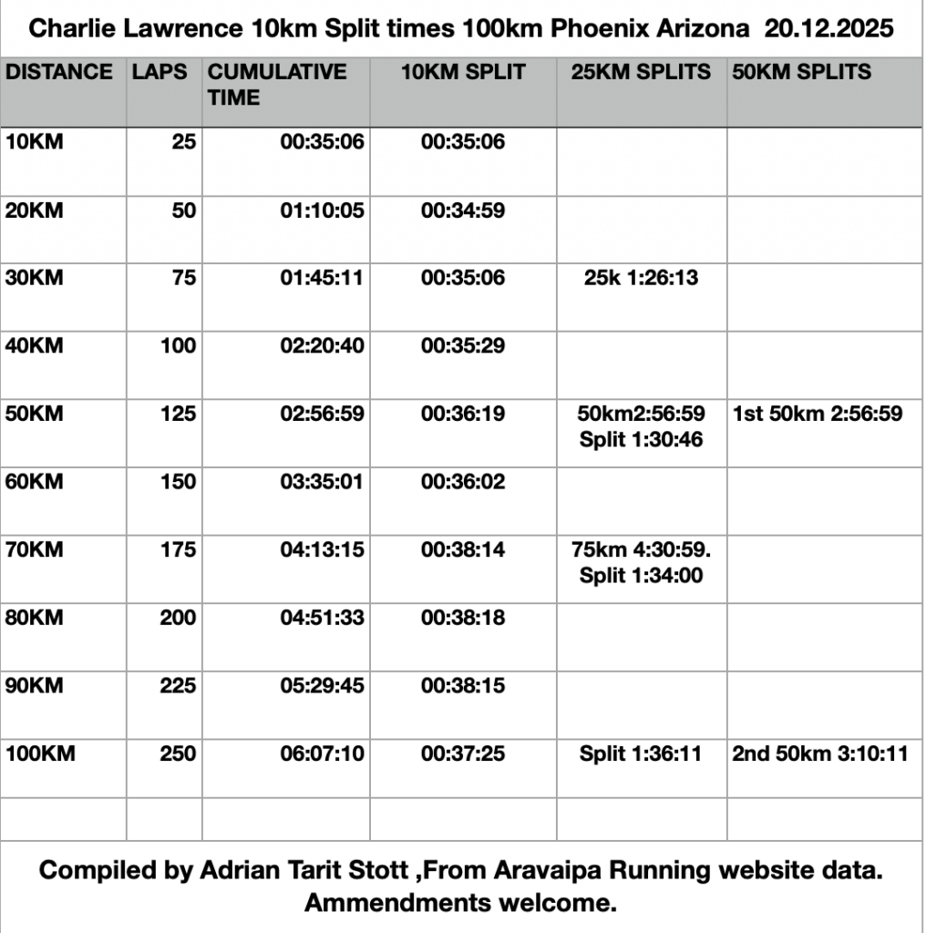Charlie Lawrence Split times Desert Solstice 100km .20.12.25